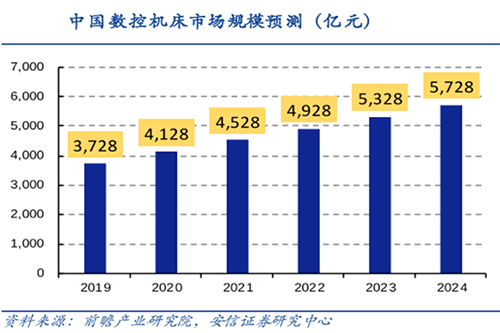 CNC數(shù)控加工市場格局